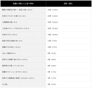 (表)転職に失敗したと思う理由