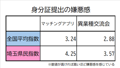 埼玉県民の身分証の提出の嫌悪感