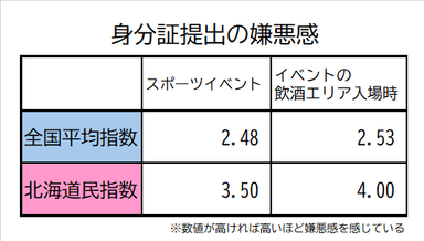 北海道民の身分証の提出の嫌悪感