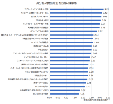 身分証の提出先別抵抗感_嫌悪感2