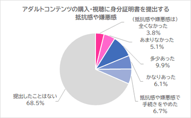 アダルトコンテンツ購入の身分証の提出の嫌悪感