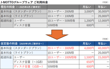 料金改定前後表(スタンダード・ライト)