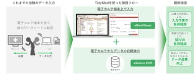 TidyMed導入による提供価値