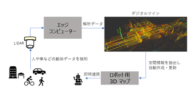 空間情報の解析からロボットの共有までのフロー図