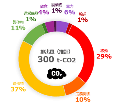 ＜本イベントでの排出量可視化イメージ＞