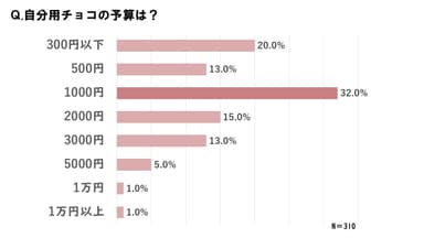 自分用の予算は？