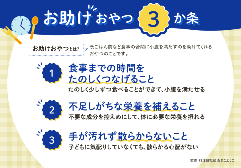 【雪印メグミルク「子どもの間食」に関する調査を実施】
５割以上の働くママが「平日の帰宅後、子どもが晩ごはんを待てない」問題を経験！