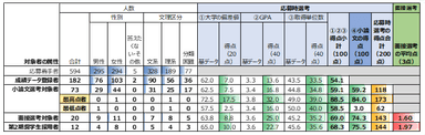応募～採用の各局面での人数(属性別)と平均点(2025年に1月に公表された第2期分)