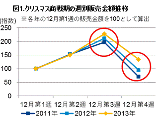 図1.クリスマス商戦期の週別販売金額推移