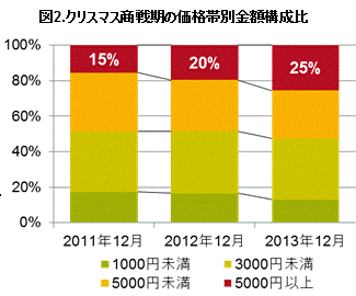 図2.クリスマス商戦期の価格帯別金額構成比