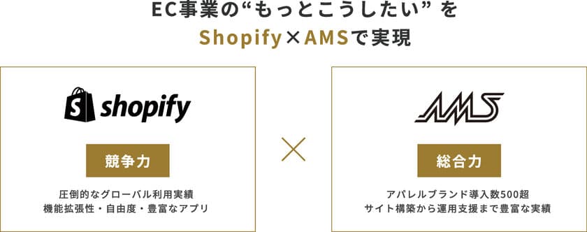 株式会社AMS、Shopifyを活用したEC事業支援サービスを開始　
サービス開始に合わせShopifyと共催にて、2/7(金)に
トークイベント「Shopify Partner Roadshow」を開催