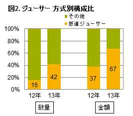 図2 ジューサー方式別構成比