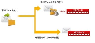 添付ファイルのZIP暗号化