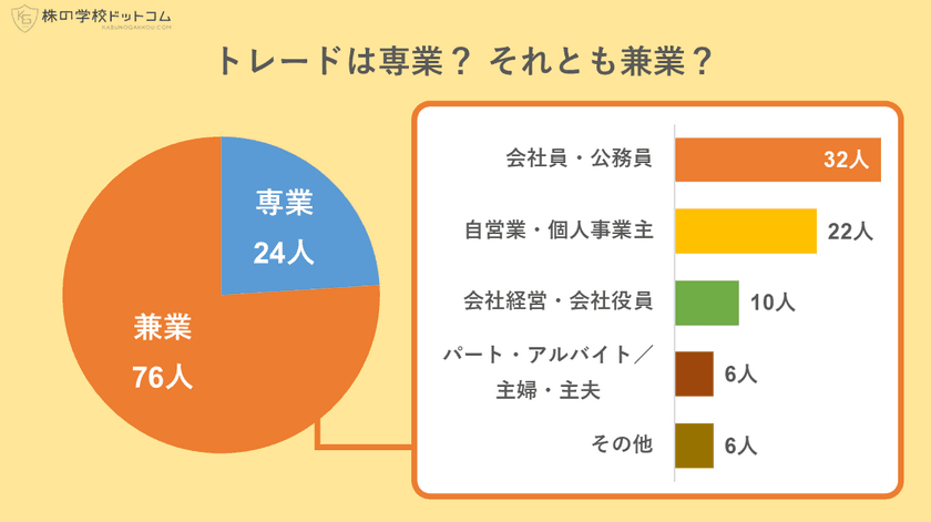 【株式トレーダー100人に聞きました】
トレードで得られたのはお金だけじゃない！
夢・希望と自由を手に入れ、健康にもなれる理由とは