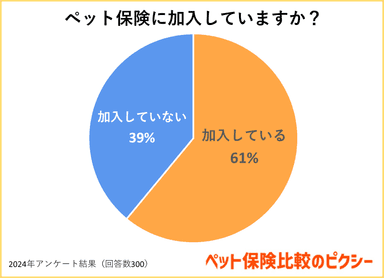 ペット保険に加入していますか？