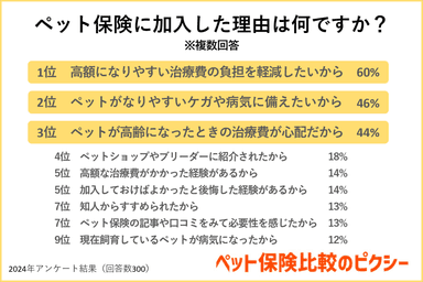 ペット保険に加入した理由は何ですか？