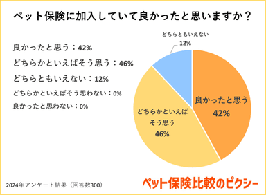 ペット保険に加入していて良かったと思いますか？