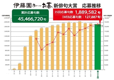 第一回から第三十五回までの応募推移