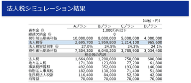 法人税計算シミュレーションの結果