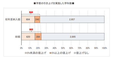 学費の引き上げを実施した学科数