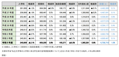 私立大学部　平均額の推移(表)