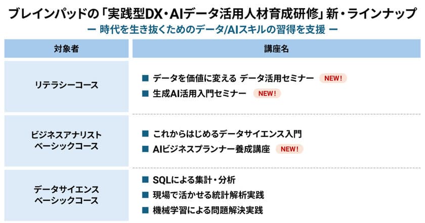 ブレインパッド、「実践型DX・AIデータ活用人材育成研修」を提供開始