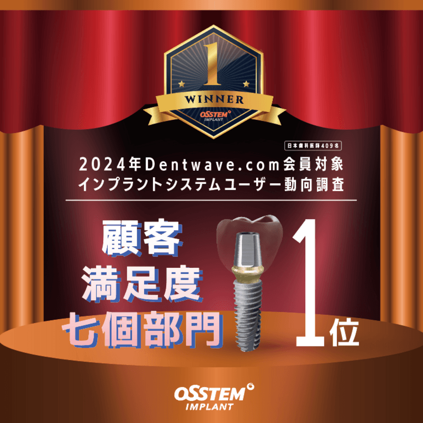 オステムインプラント、2024年インプラント総合満足度調査にて
7個部門第1位を獲得