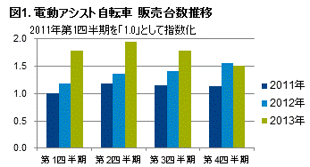 図1. 電動アシスト自転車　販売台数推移