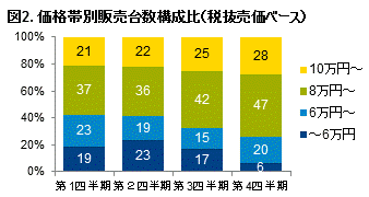 図2. 価格帯別販売台数構成比