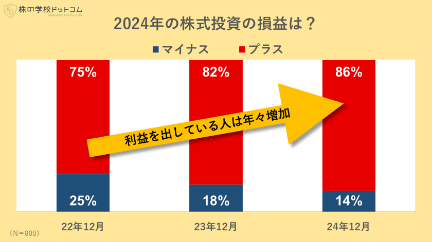 【個人投資家800人アンケート】
2024年の株式投資で利益を得た人は86％！
株価上昇で利益額も拡大中