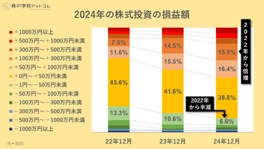 2024年の株式投資の損益額推移