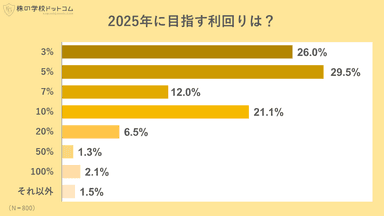 2025年に目指す利回り