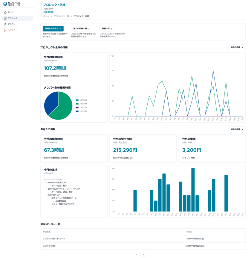 プロジェクトごとに業務日報・稼働時間を管理！
新サービス「Niporica(ニポリカ)」をリリース