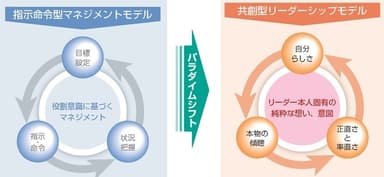 オーセンティックリーダーシッププログラムにおけるリーダーシップモデル