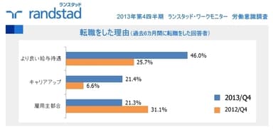 過去６カ月間の転職理由（グラフ）