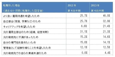 過去６カ月間の転職理由（表）