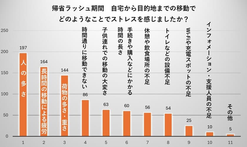 年末年始休暇期間に自動車以外で
帰省・旅行を行った方へのアンケート調査結果　
ストレス原因TOP3は人の混雑・長距離移動・荷物と回答