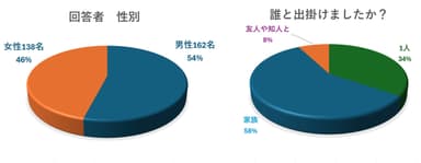 回答者性別　同伴者