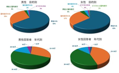 男女目的別　年代別