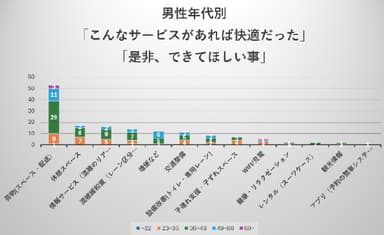 必要なサービス　望むこと(男性)