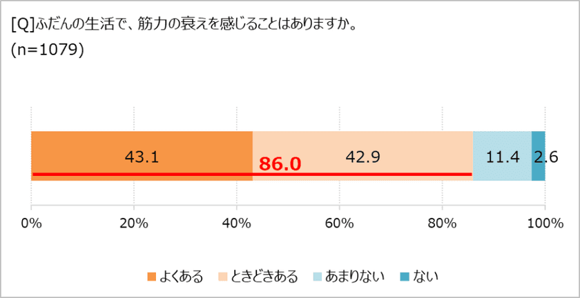 筋力の衰えを実感している人、約9割！　
「ほぼ1000人にききました」が調査結果を発表。