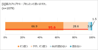 筋力アップやキープをしたいか