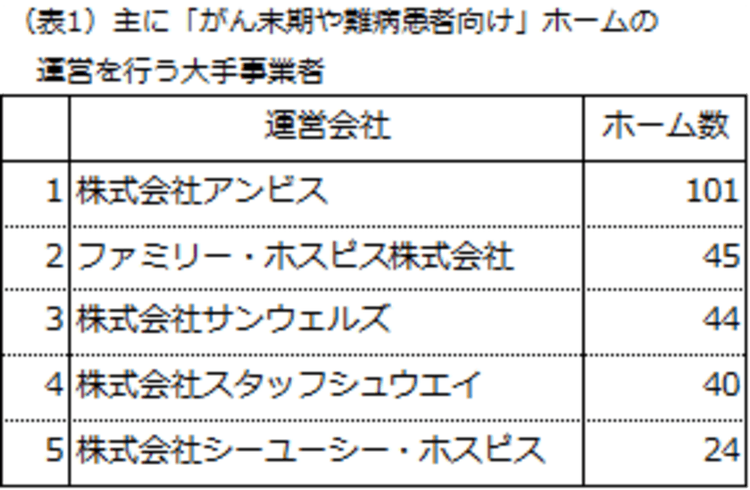 データで見る「がん末期や難病患者向けの老人ホーム」の動き　
緩和ケア病棟の新設鈍化を背景に「ホスピス型住宅」が急増