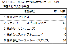 (表1)大手事業者一覧