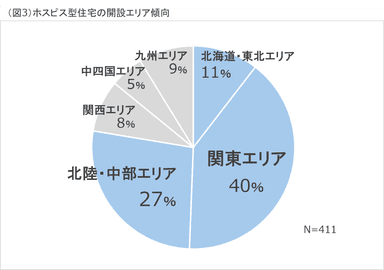 (図3)エリア傾向