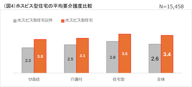 (図4)平均要介護度