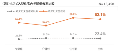 (図5)年間退去率