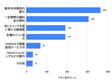 端末の購入や機種変更時にあると嬉しいキャンペーン