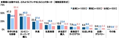 職場に出勤する日、どのようにランチをとることが多いか