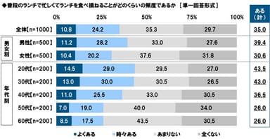 普段のランチで忙しくてランチを食べ損ねることがどのくらいの頻度であるか